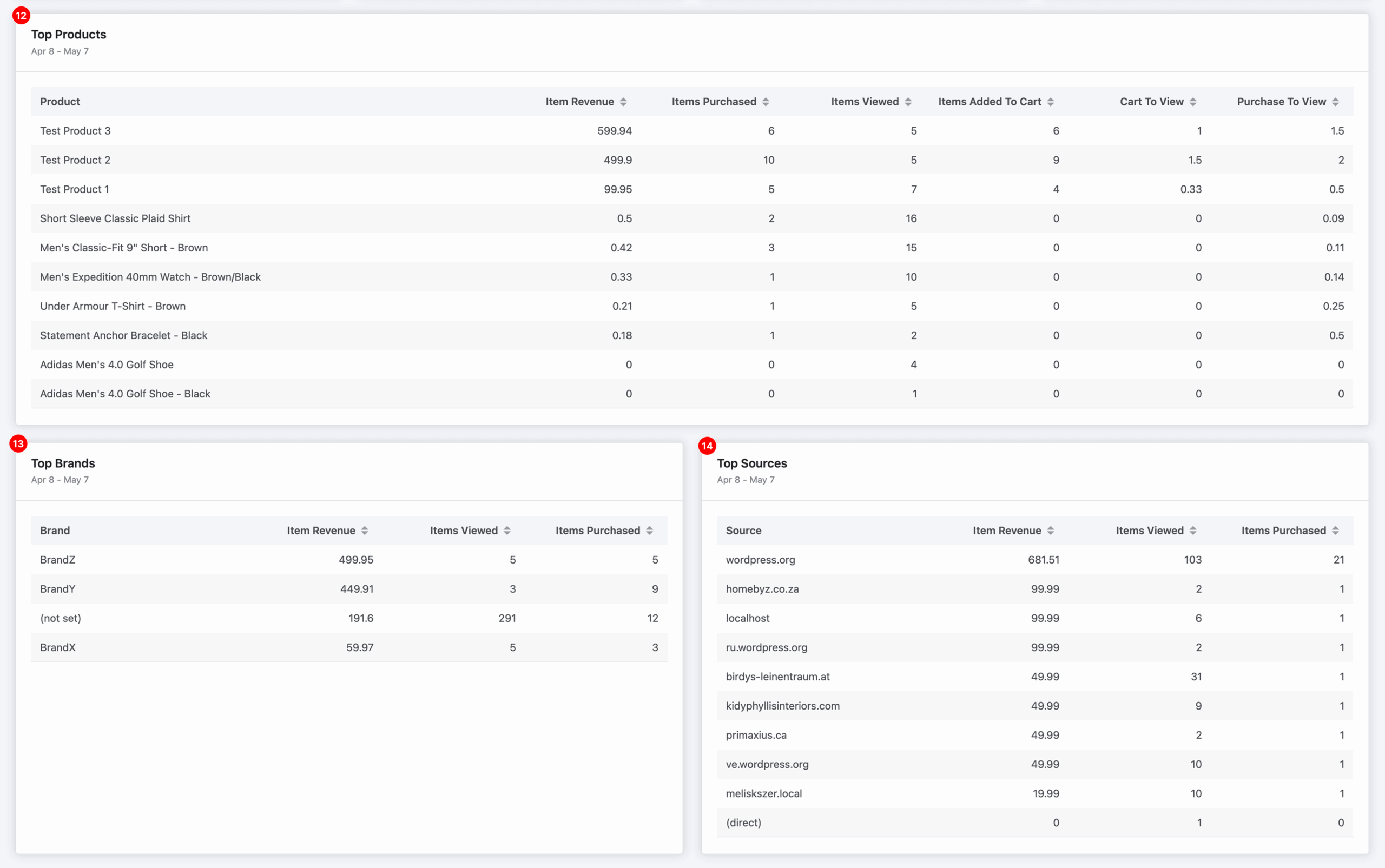 Screenshot of the HT Easy GA4 plugin's Ecommerce Reports section showing Top Products, Top Brands, and Top Sources tables. Metrics include item revenue, items purchased, items viewed, items added to cart, and conversion ratios. The interface highlights product performance, brand contribution, and revenue from different traffic sources.