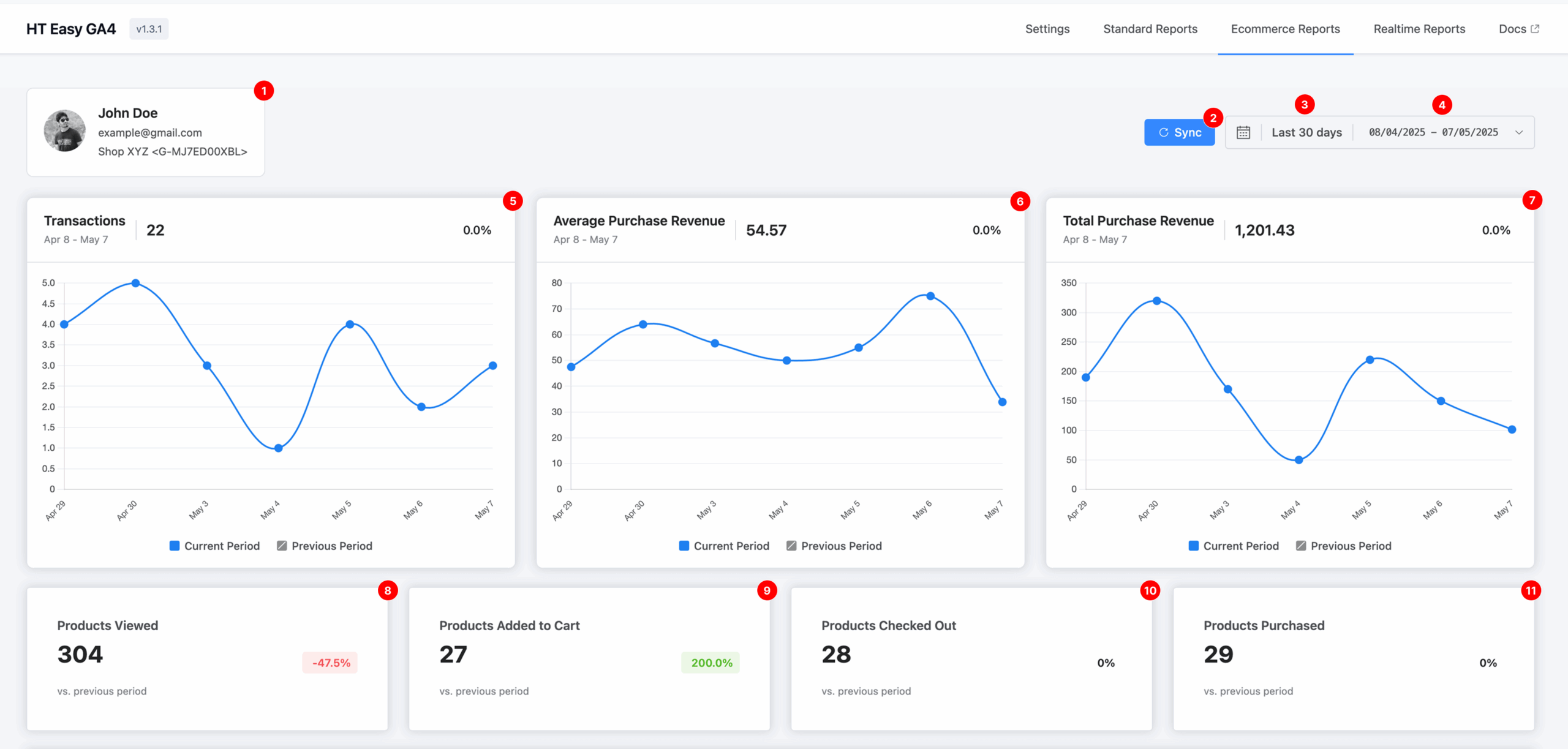 Screenshot of the HT Easy GA4 plugin's updated Ecommerce Reports dashboard. It displays metrics including Transactions, Average Purchase Revenue, Total Purchase Revenue, Products Viewed, Products Added to Cart, Products Checked Out, and Products Purchased. The top navigation includes Sync button, date range selection, and custom date range selector.