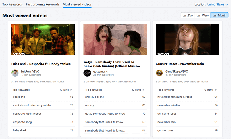 Analyze Top-Performing Videos